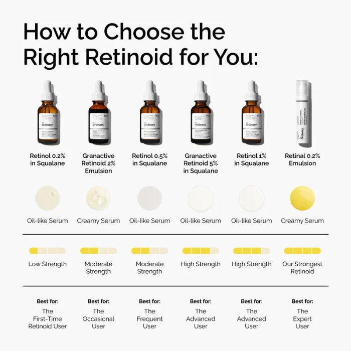 The Ordinary Retinol 0.5% in Squalane , Moderate Strength Anti-Aging Serum for Fine Lines and Texture – 30ml