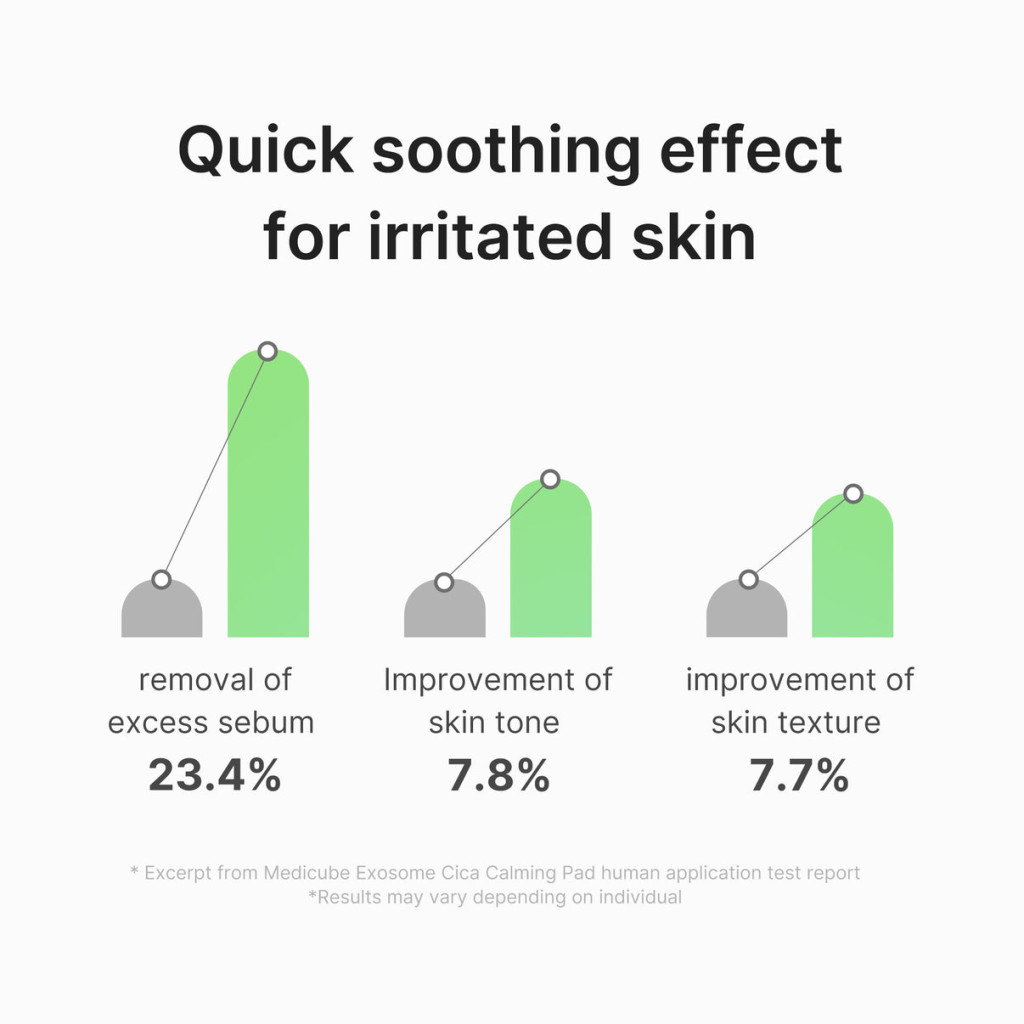 Medicube Exosome Cica Calming Toner Pads 150ml, Soothing, Hydrating and Pore-Balancing Skincare, 100 Pads